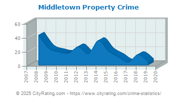 Middletown Property Crime