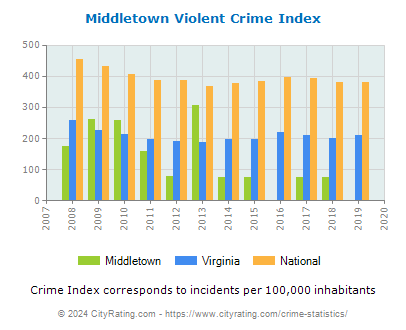 Middletown Violent Crime vs. State and National Per Capita