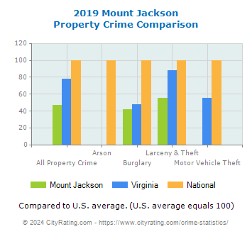 Mount Jackson Property Crime vs. State and National Comparison