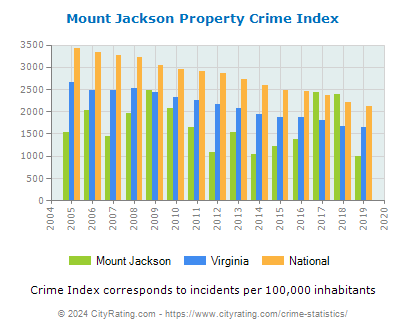 Mount Jackson Property Crime vs. State and National Per Capita