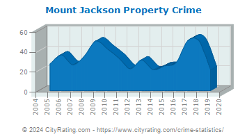 Mount Jackson Property Crime