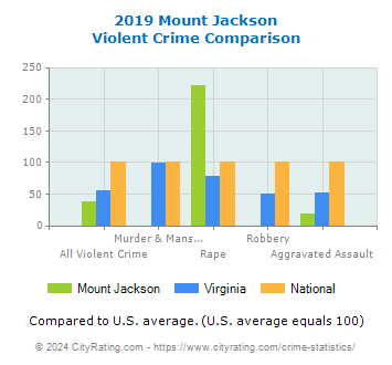 Mount Jackson Violent Crime vs. State and National Comparison