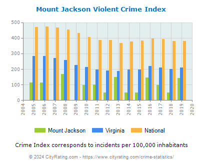 Mount Jackson Violent Crime vs. State and National Per Capita