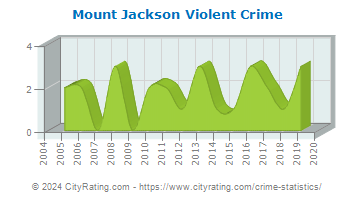 Mount Jackson Violent Crime