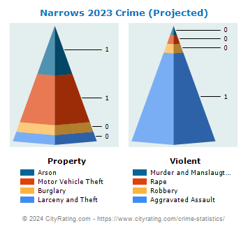 Narrows Crime 2023