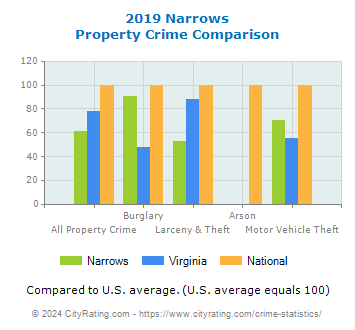 Narrows Property Crime vs. State and National Comparison