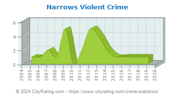 Narrows Violent Crime