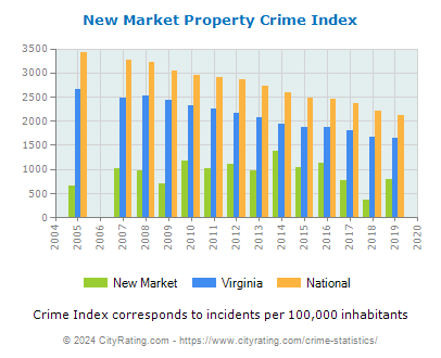 New Market Property Crime vs. State and National Per Capita