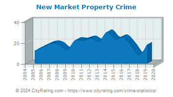 New Market Property Crime