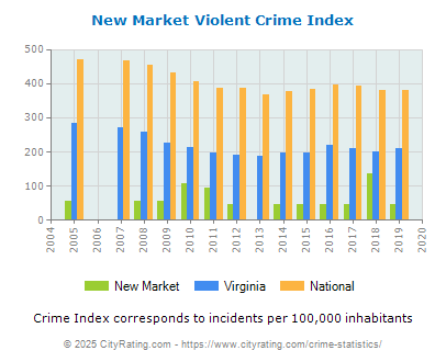 New Market Violent Crime vs. State and National Per Capita