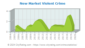 New Market Violent Crime