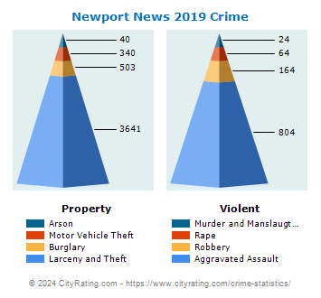Newport News Crime 2019