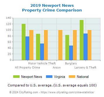 Newport News Property Crime vs. State and National Comparison