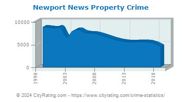 Newport News Property Crime