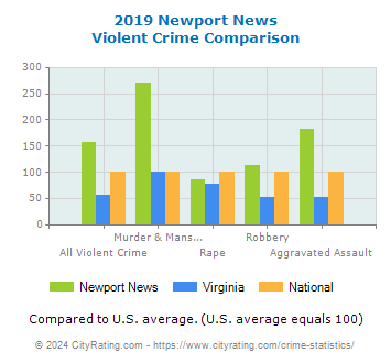 Newport News Violent Crime vs. State and National Comparison
