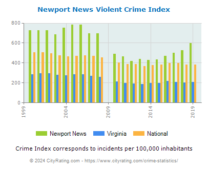 Newport News Violent Crime vs. State and National Per Capita