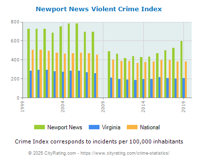 Newport News Violent Crime vs. State and National Per Capita