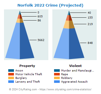 Norfolk Crime 2022