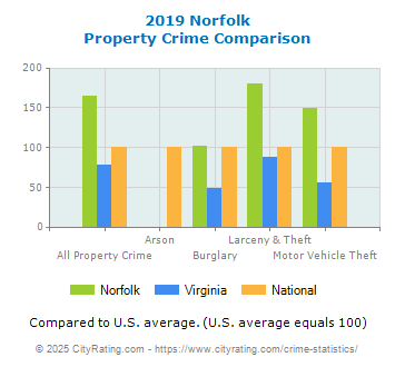 Norfolk Property Crime vs. State and National Comparison