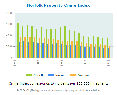 Norfolk Property Crime vs. State and National Per Capita