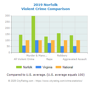 Norfolk Crime Statistics Virginia Va Cityrating Com