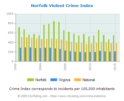 Norfolk Violent Crime vs. State and National Per Capita