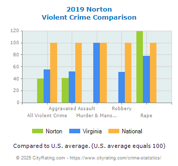 Norton Violent Crime vs. State and National Comparison