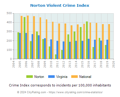 Norton Violent Crime vs. State and National Per Capita