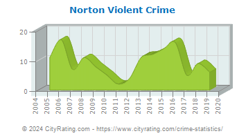 Norton Violent Crime