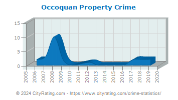 Occoquan Property Crime