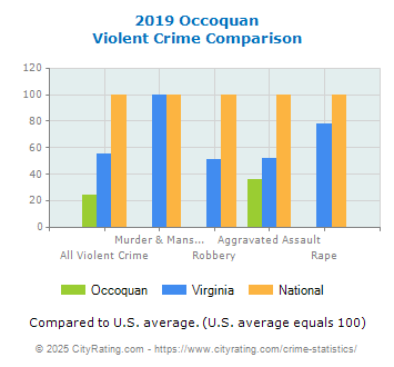 Occoquan Violent Crime vs. State and National Comparison