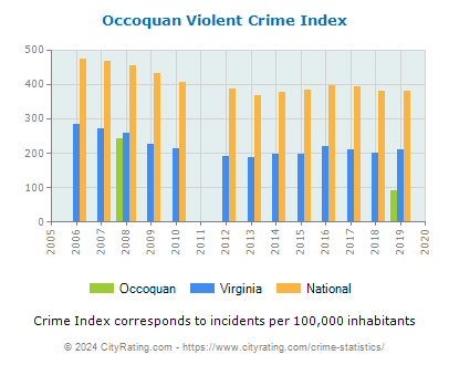 Occoquan Violent Crime vs. State and National Per Capita