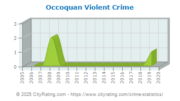 Occoquan Violent Crime