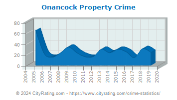 Onancock Property Crime