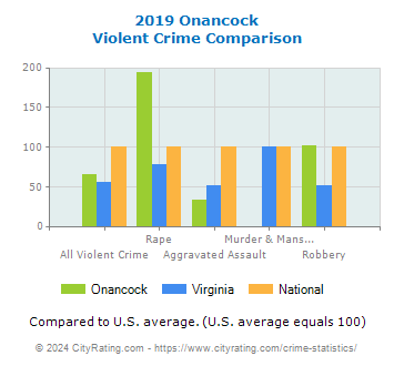 Onancock Violent Crime vs. State and National Comparison