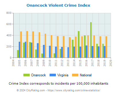 Onancock Violent Crime vs. State and National Per Capita