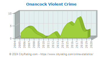 Onancock Violent Crime