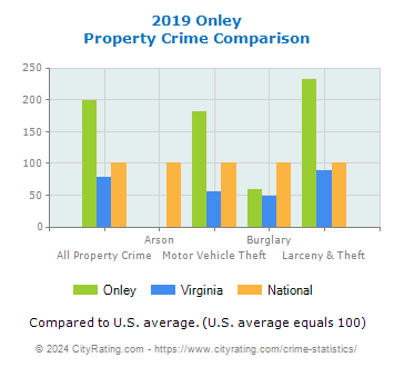Onley Property Crime vs. State and National Comparison