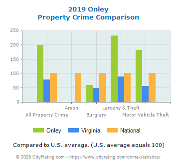 Onley Property Crime vs. State and National Comparison