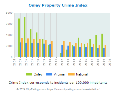 Onley Property Crime vs. State and National Per Capita