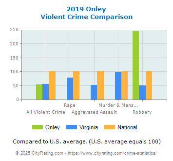 Onley Violent Crime vs. State and National Comparison