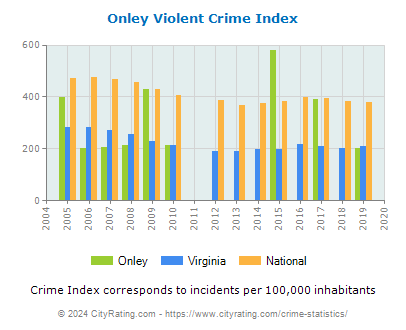 Onley Violent Crime vs. State and National Per Capita