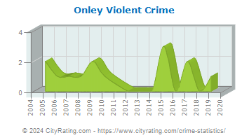 Onley Violent Crime