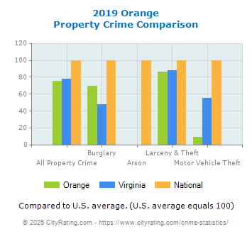 Orange Property Crime vs. State and National Comparison