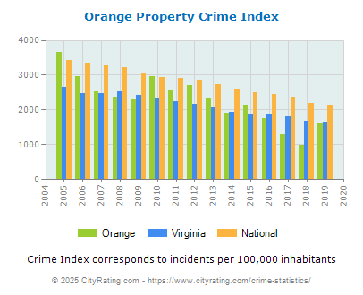 Orange Property Crime vs. State and National Per Capita