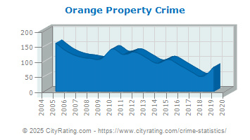 Orange Property Crime