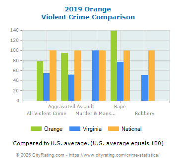 Orange Violent Crime vs. State and National Comparison