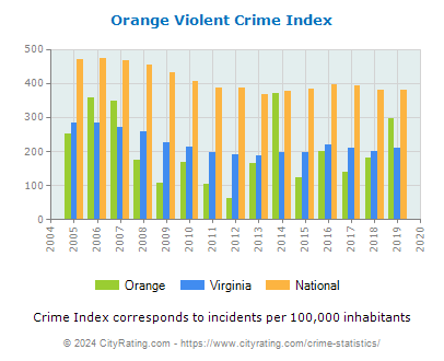 Orange Violent Crime vs. State and National Per Capita