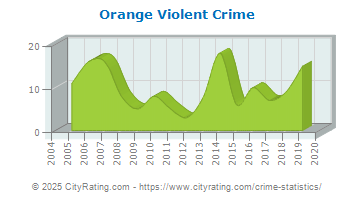 Orange Violent Crime