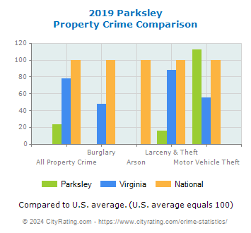 Parksley Property Crime vs. State and National Comparison